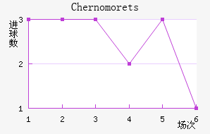 Chernomorets