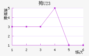 Ĵ(U23)