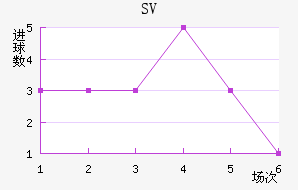 SV