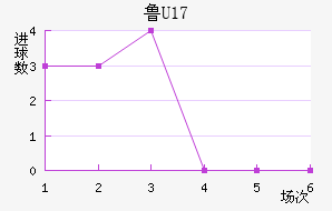 ³(U17)