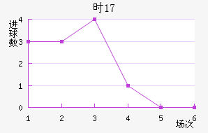 ʱU17