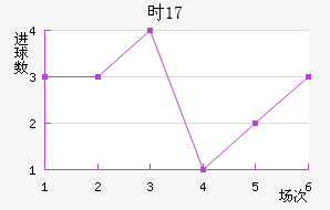ʱU17