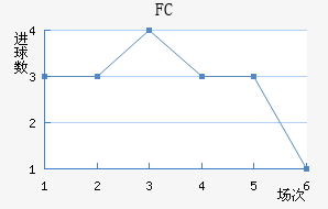 FC½