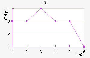 FC½