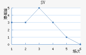 SV