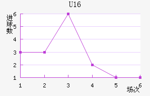 U16