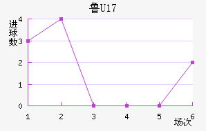 ³(U17)