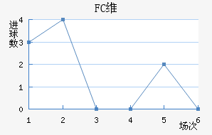 FCά