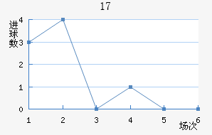 U17