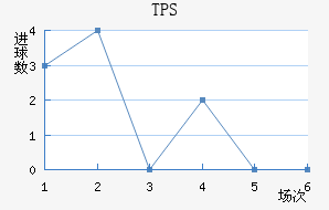 TPS 