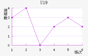 U19