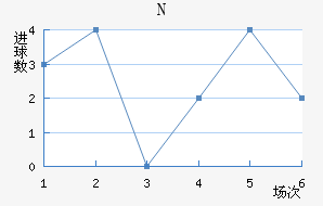 N