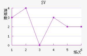 SV