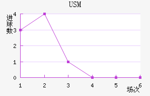 USM