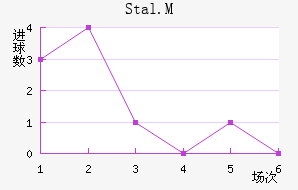 Stal.M
