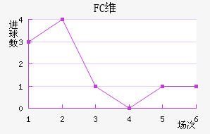 FCά