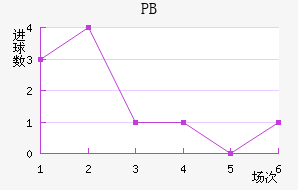 PB