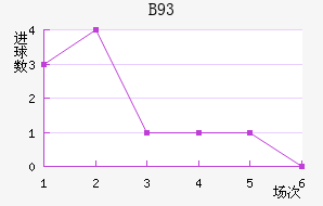 B93