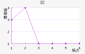 SC