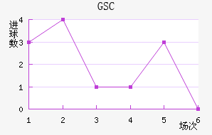 GSC