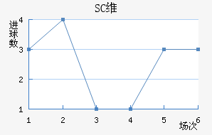 SCά