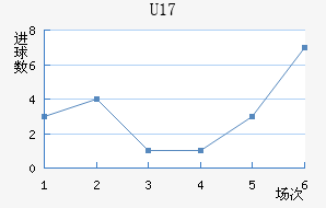 U17