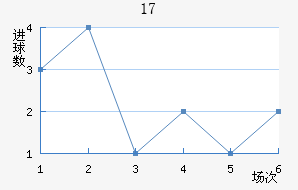 U17