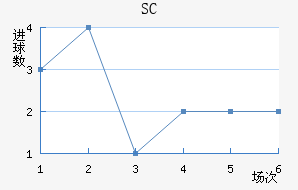 SC