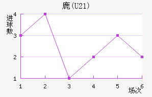 ¹(U21)