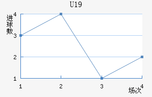 U19