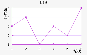 U19
