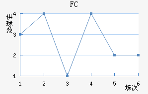 FC