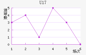 U17