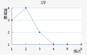 U19