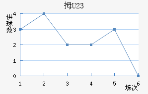 Ĵ(U23)