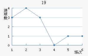 U19