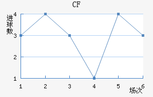 CF 