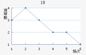 U19