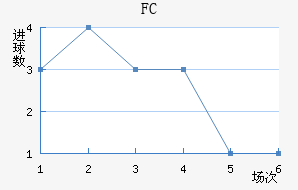 FC½