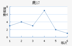 ¹U17