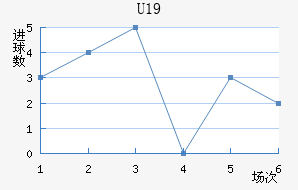 U19