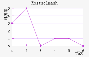 Rostselmash