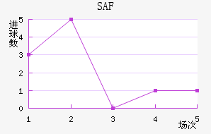 SAF
