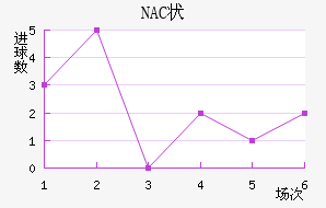 NAC״