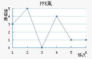PFKط