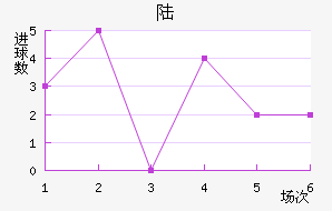 ½