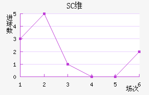 SCά