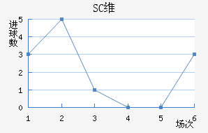 SCά