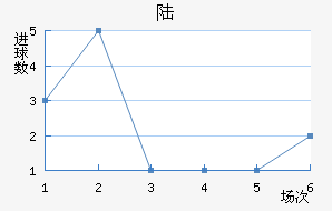 ½