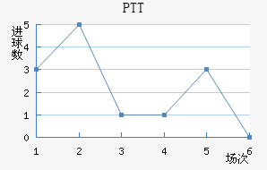 PTT½